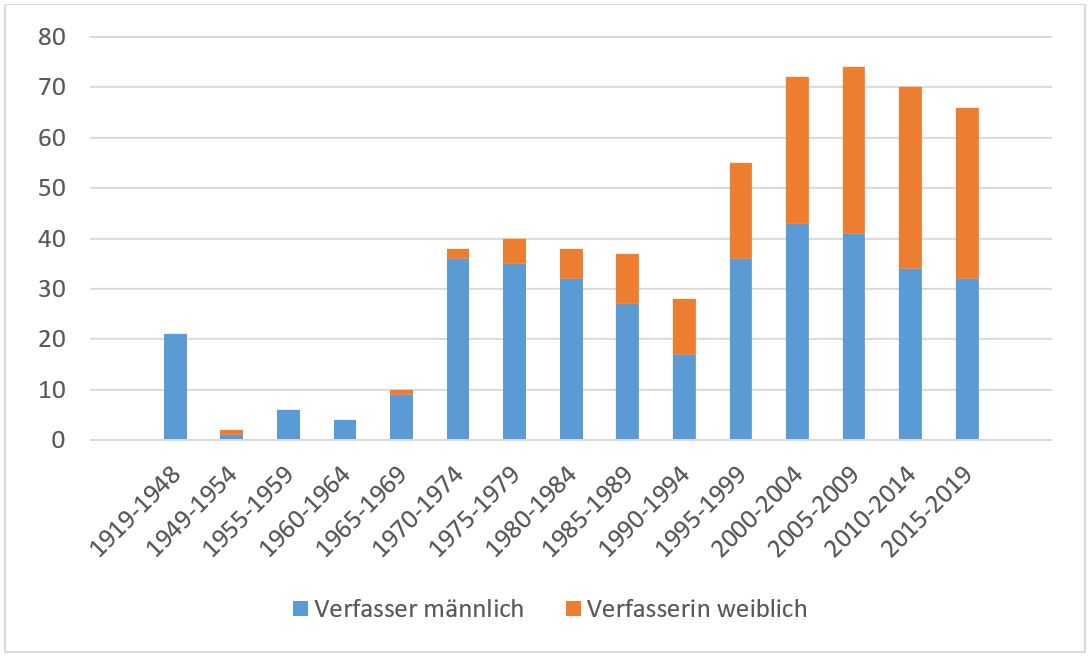 Rp digiarbeitstechniken